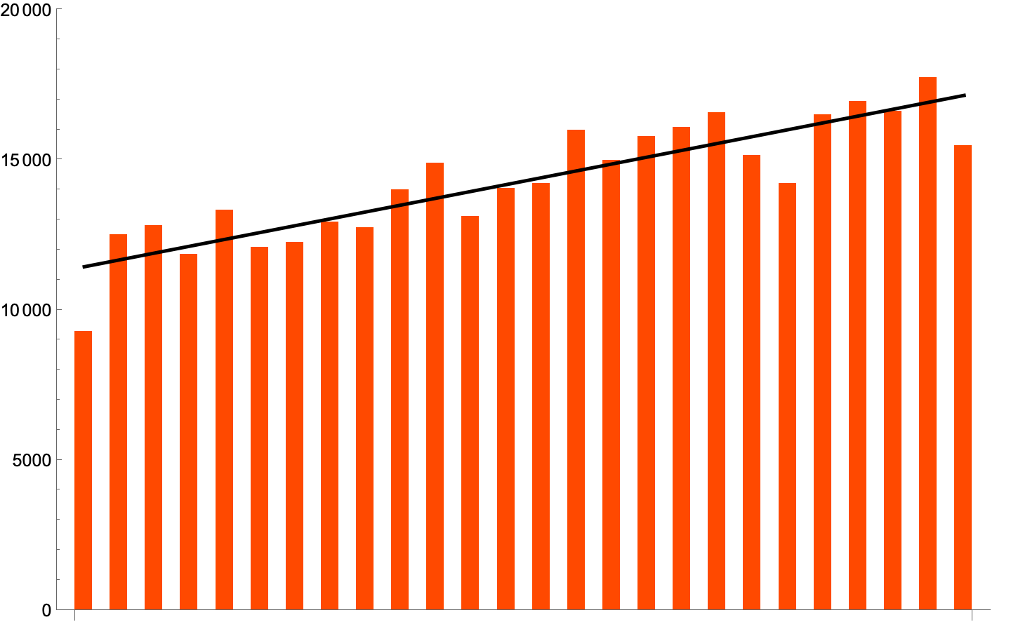 Linear fit of steps data