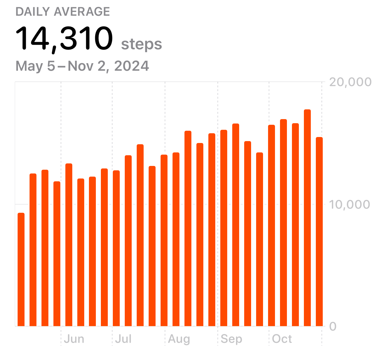 Six months of step counts from Health app