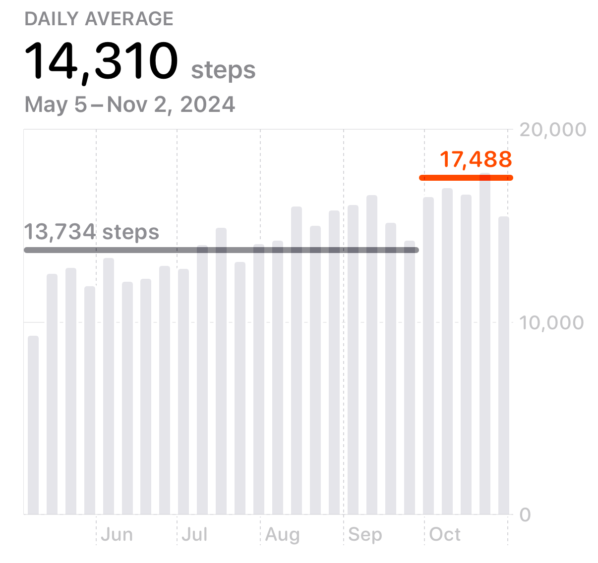 Step count trend from Health app