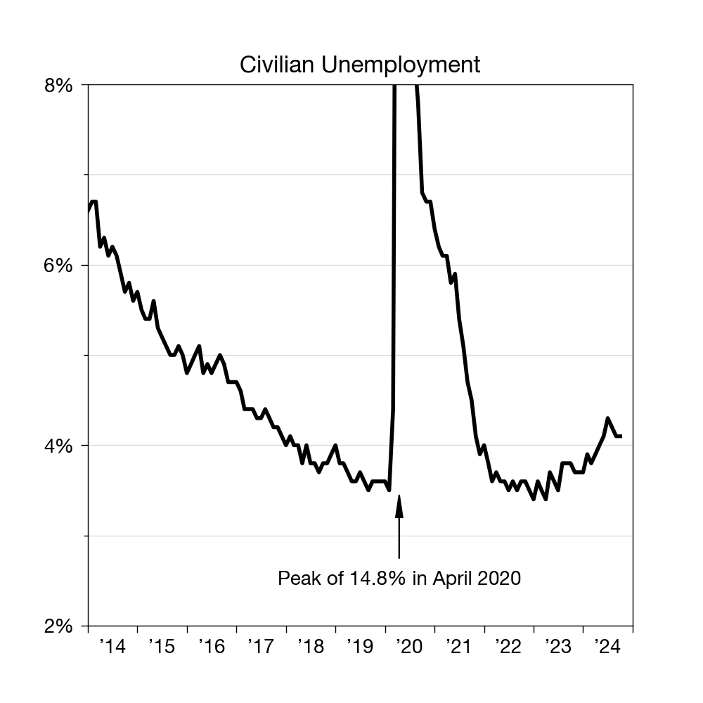 Improved unemployment graph