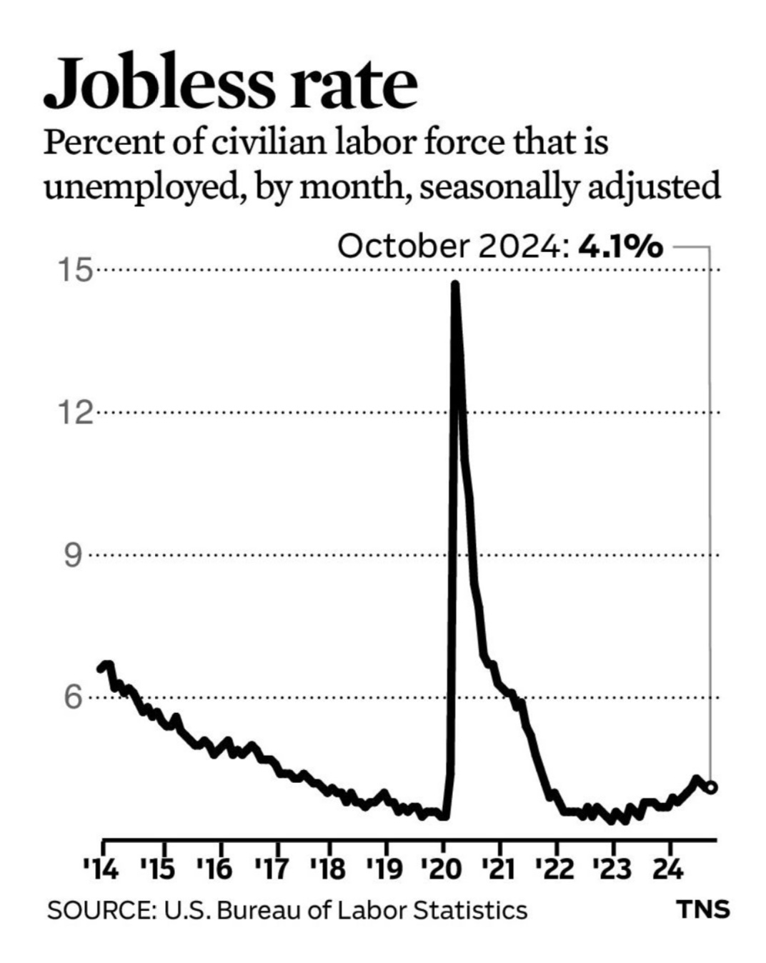 Unemployment graph from Chicago Tribune