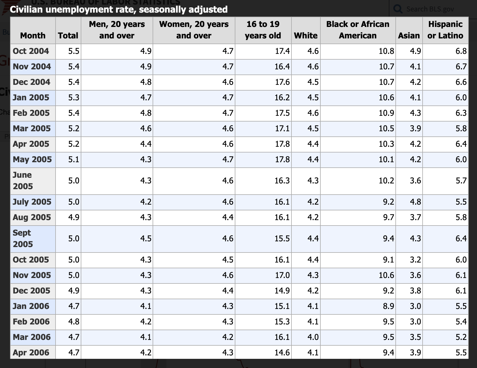 US Bureau of Labor statistics table