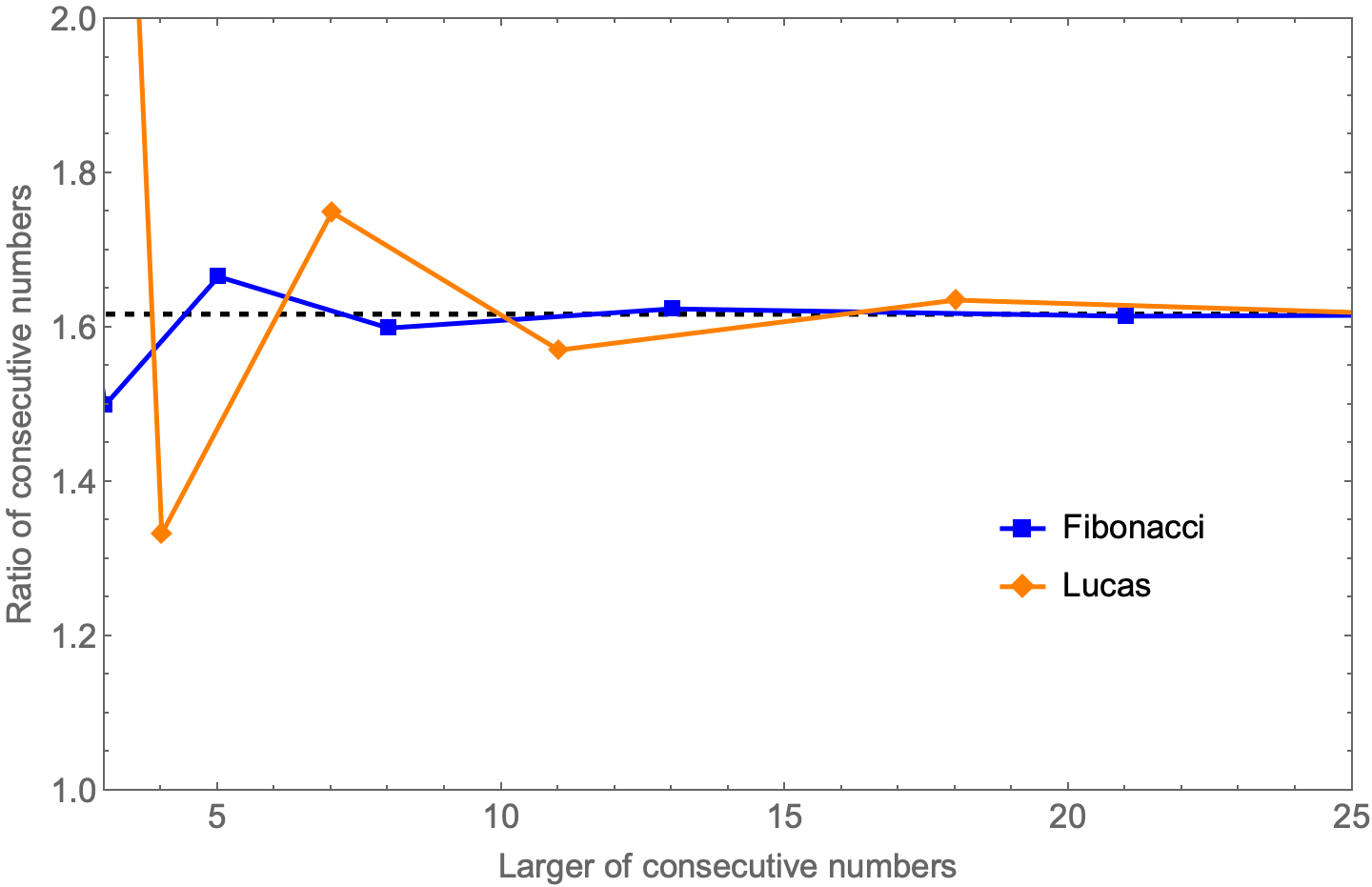 Convergence of Fibonacci and Lucas number ratios to the golden ratio