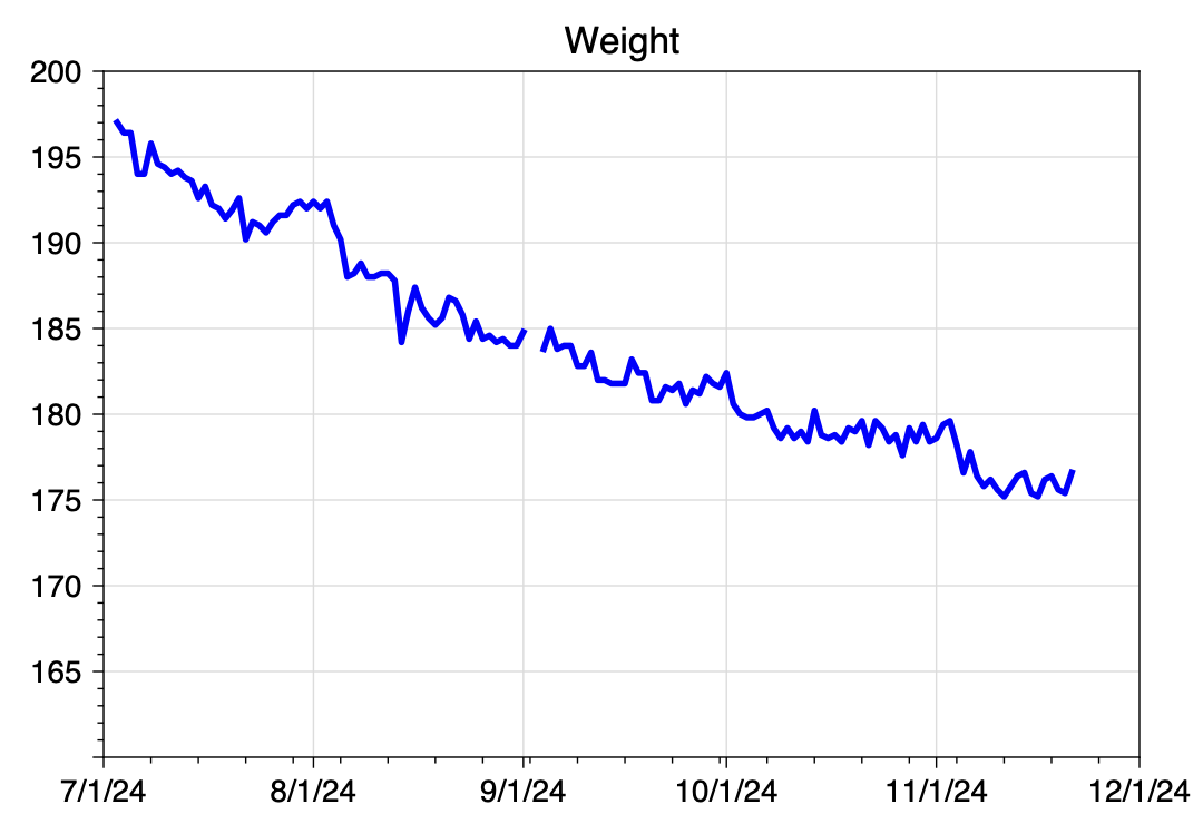 Weight chart since early July