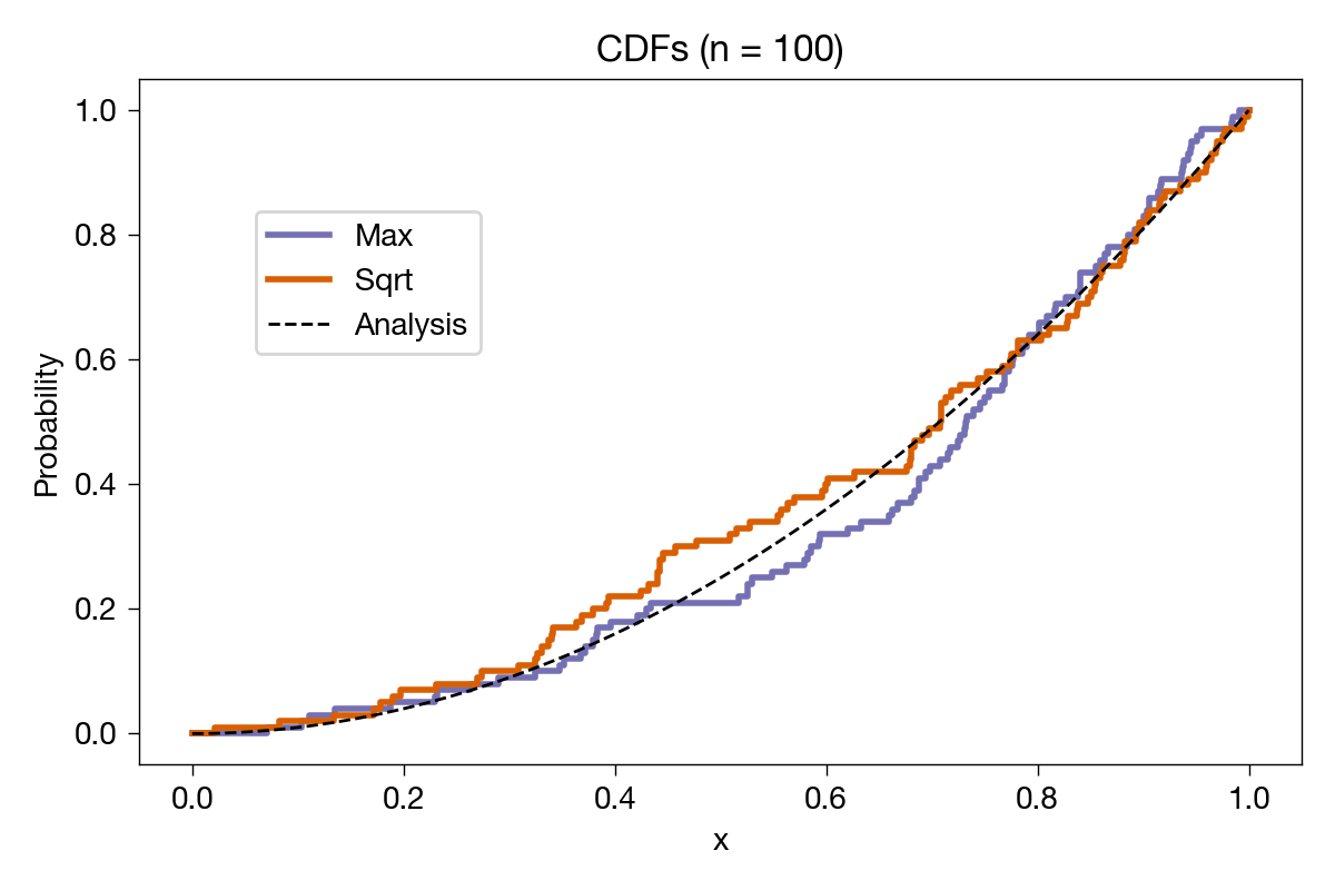 CDF comparison with 100 samples