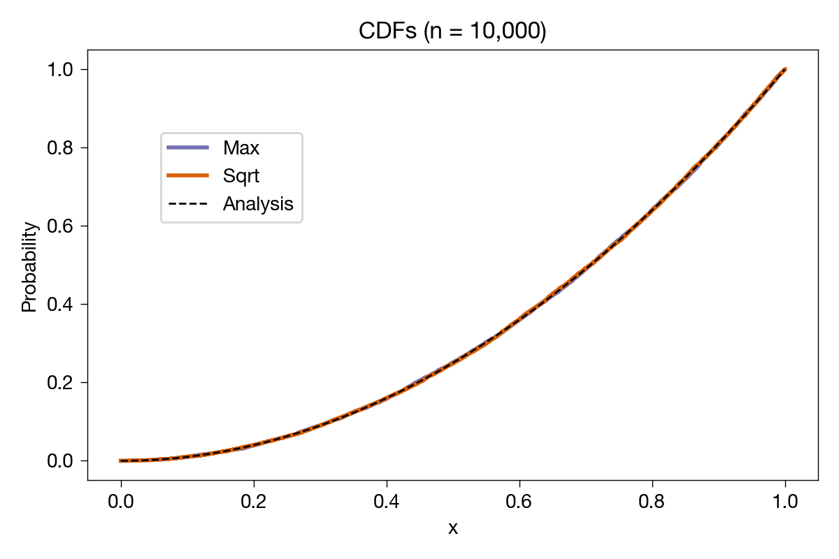 CDF comparison with 10000 samples