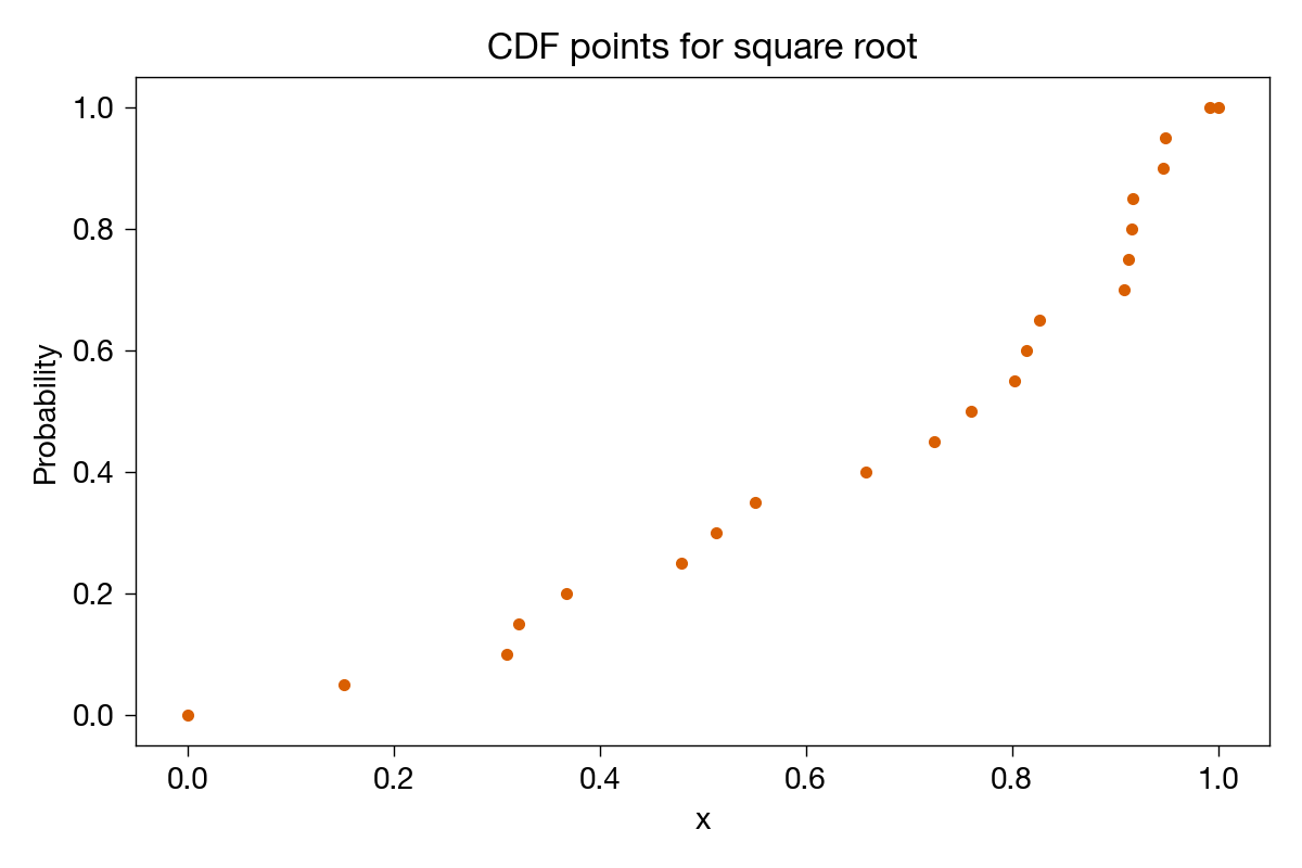 CDF points for square root