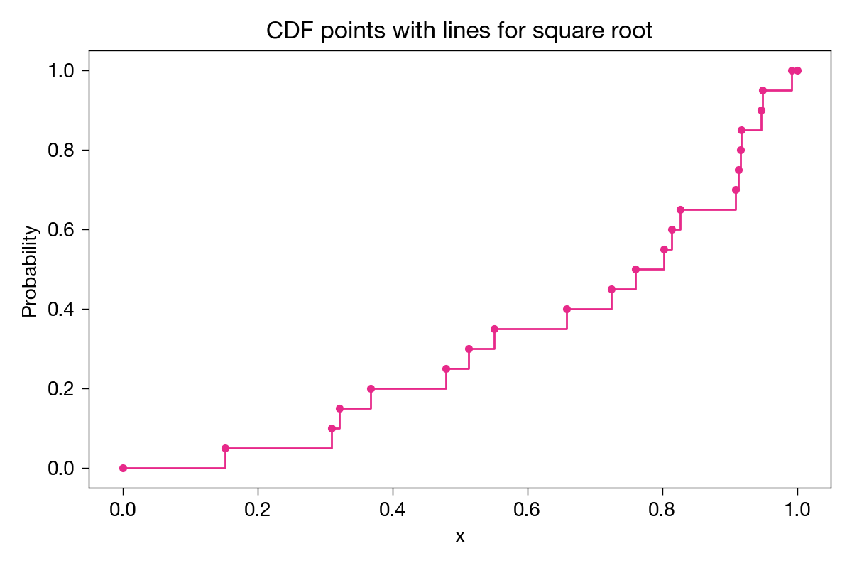 CDF points with lines for square root