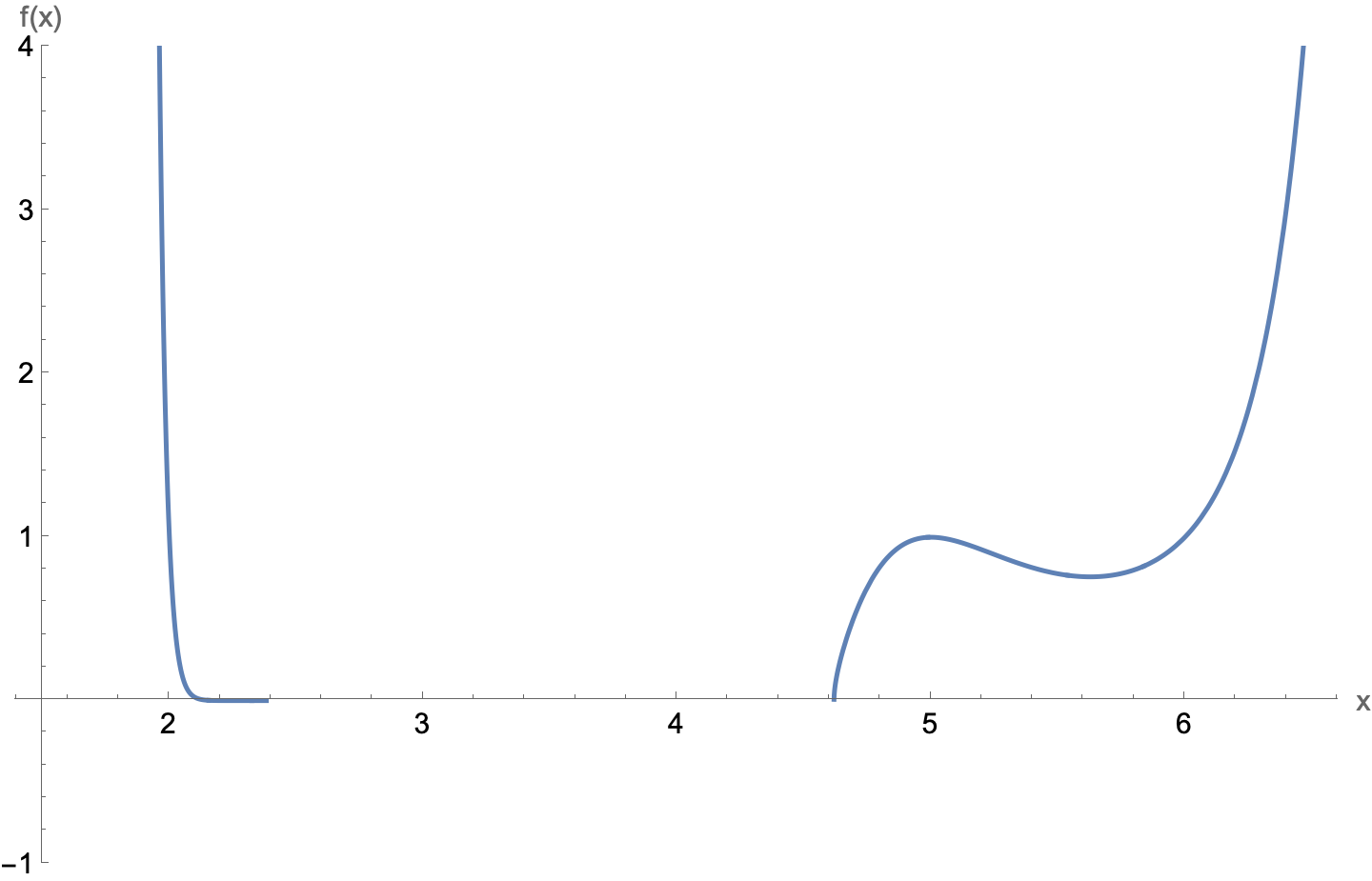 Mathematica plot of function