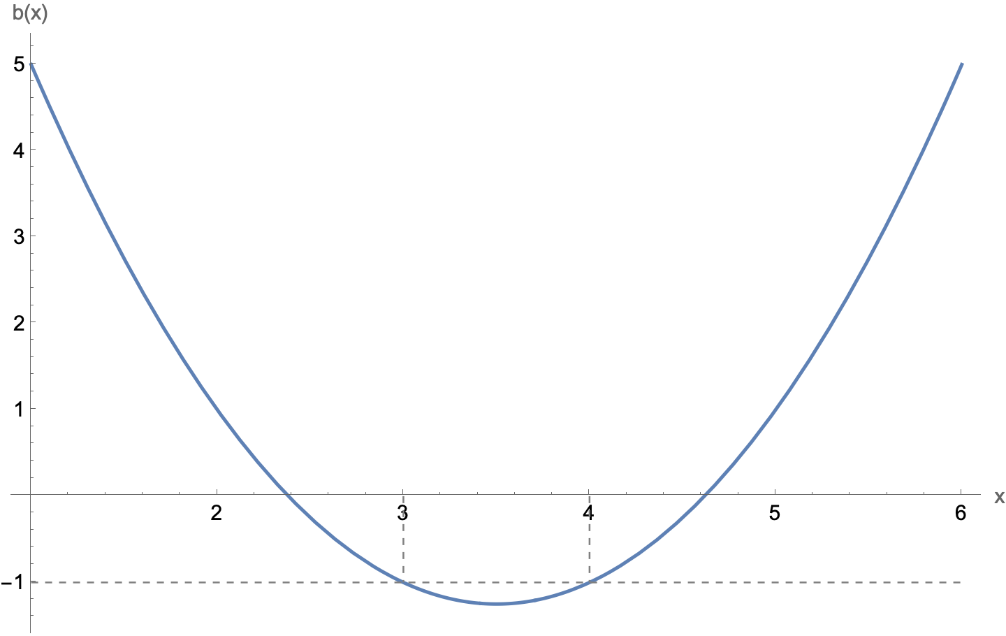 Plot of base only