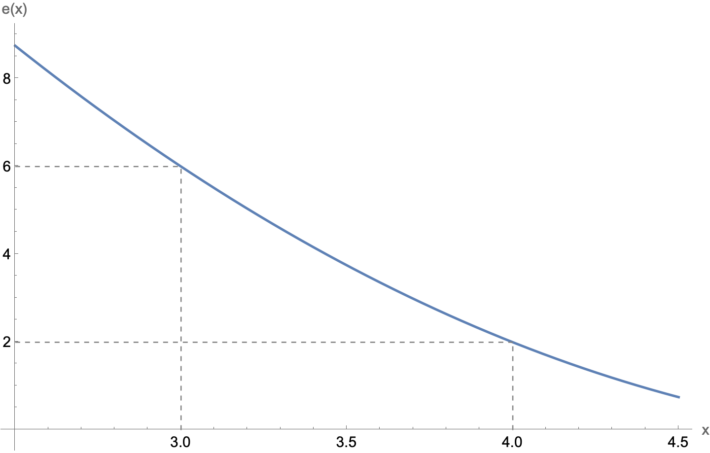 Plot of exponent only