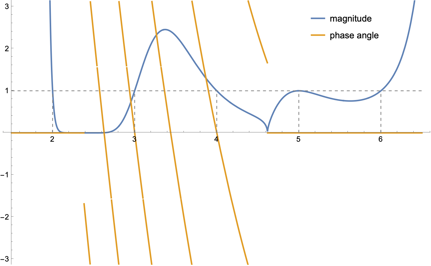 Magnitude and phase angle