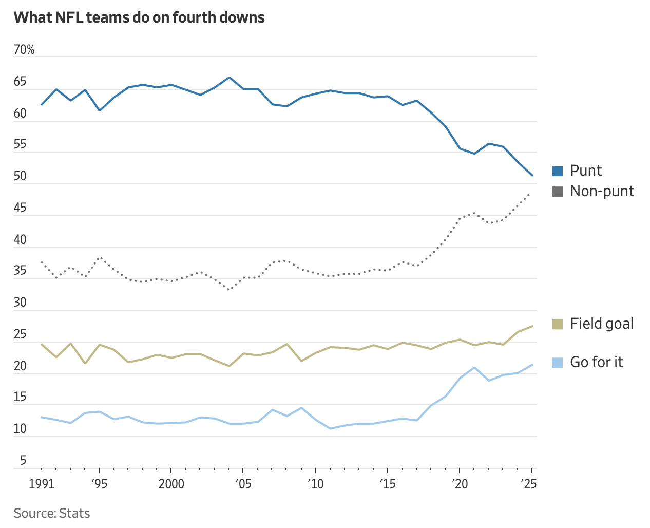 Fourth down behavior