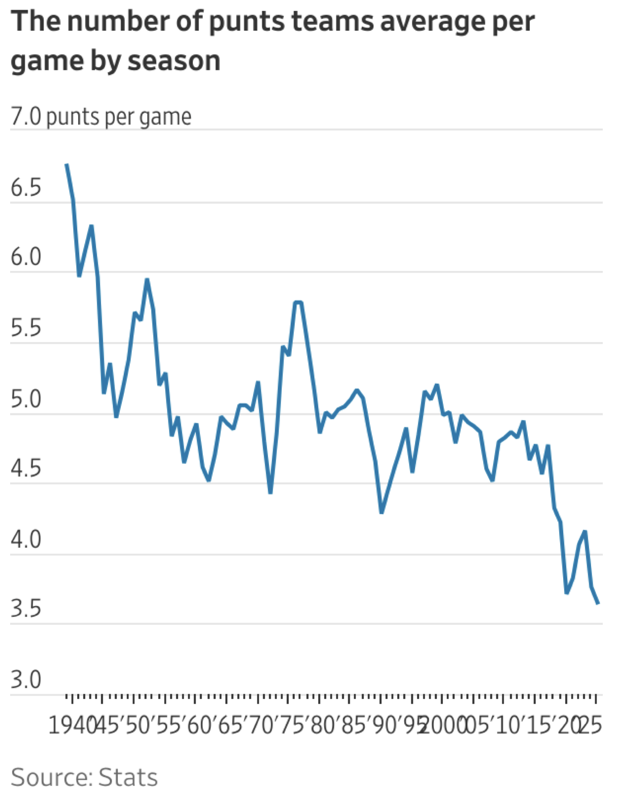 Punts per game - Apple News