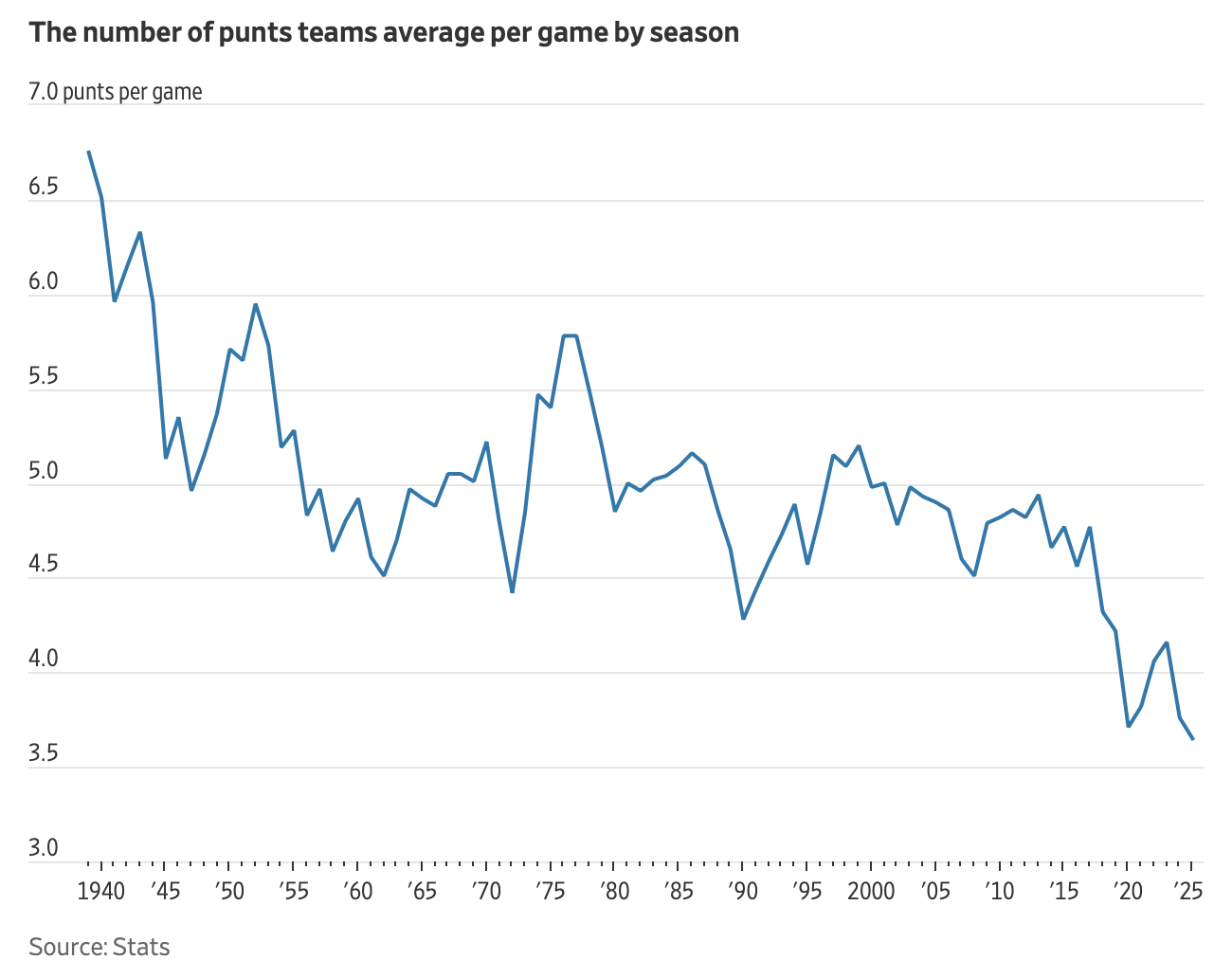 Punts per game - website