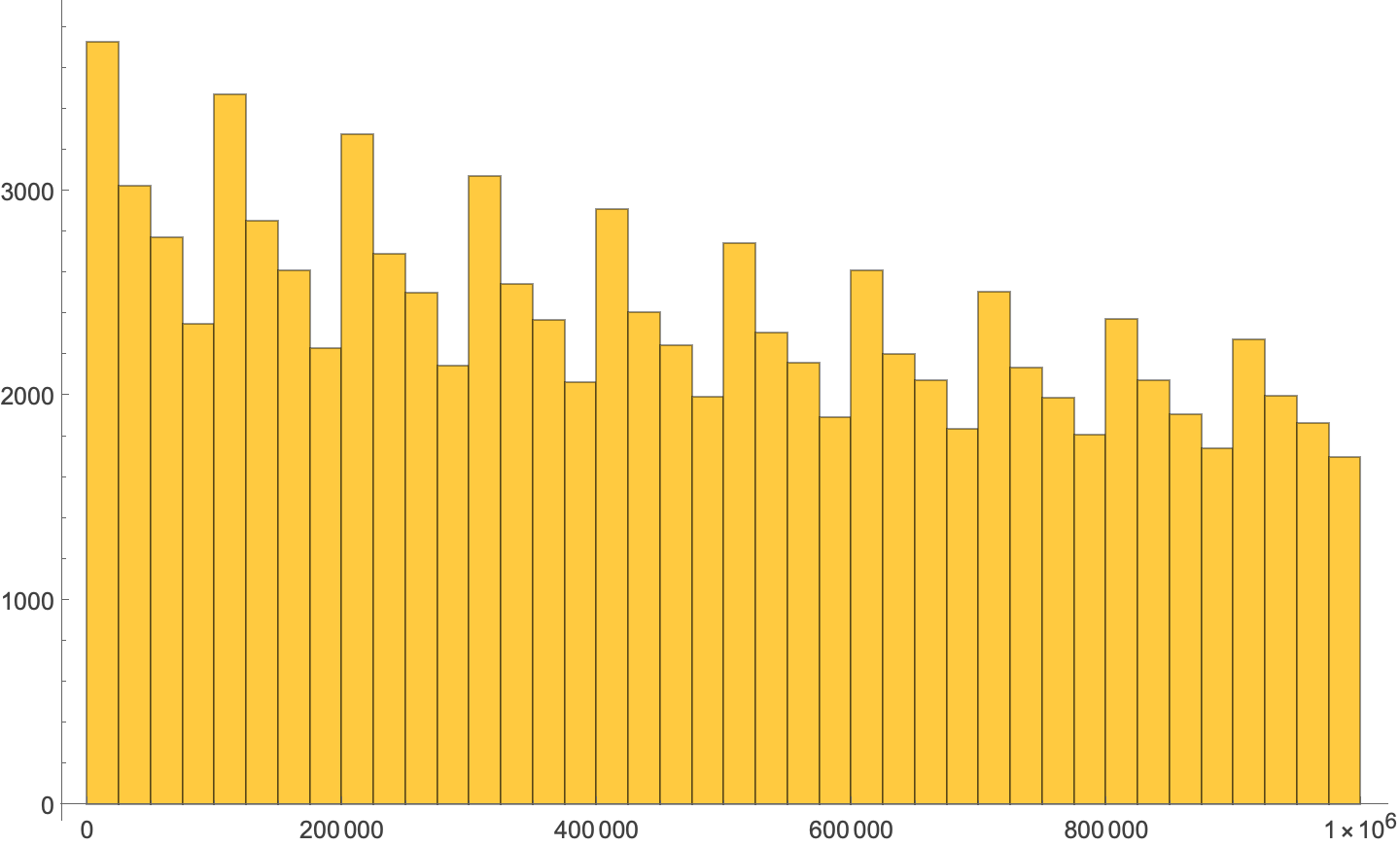 Harshad distribution histogram