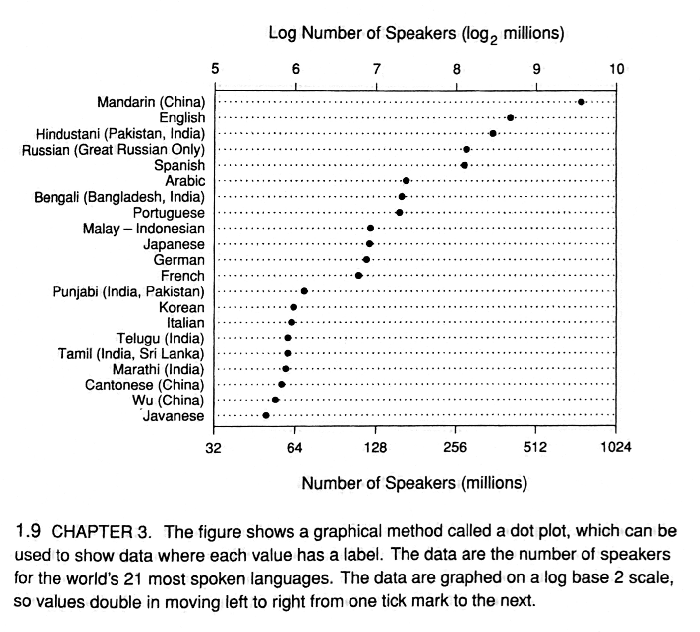 Dot plot from Cleveland