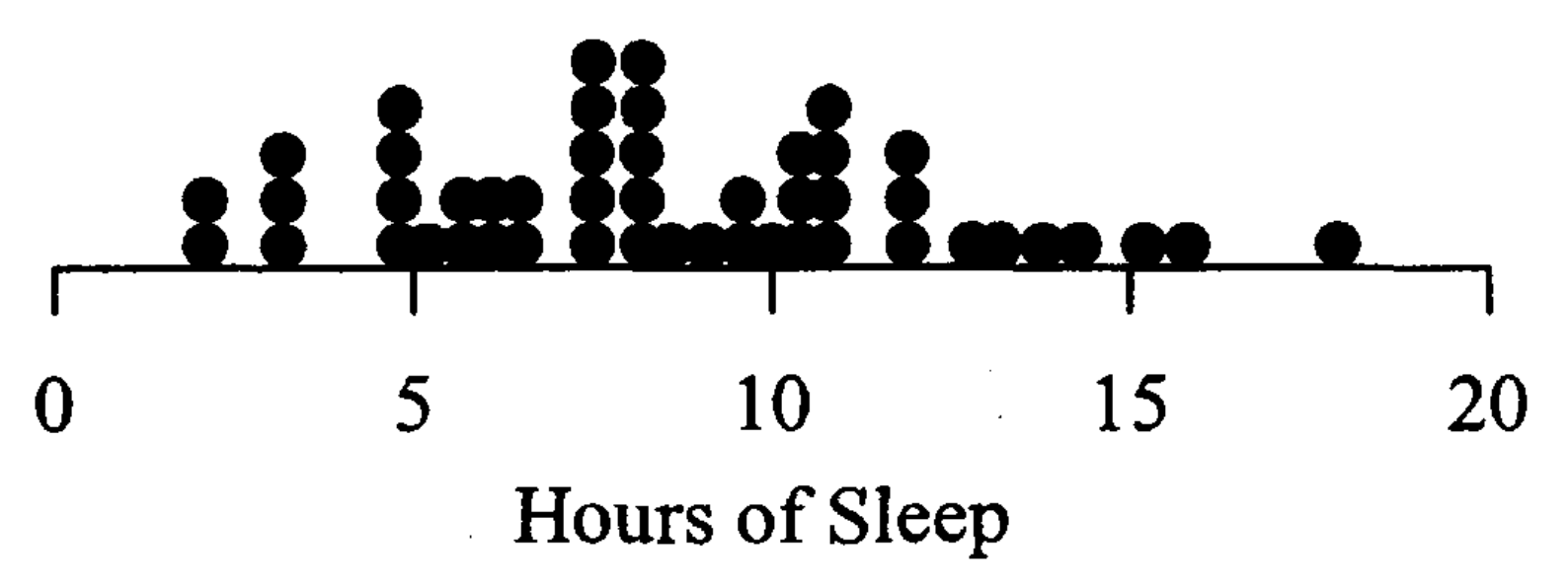 Dot plot from Wilkinson