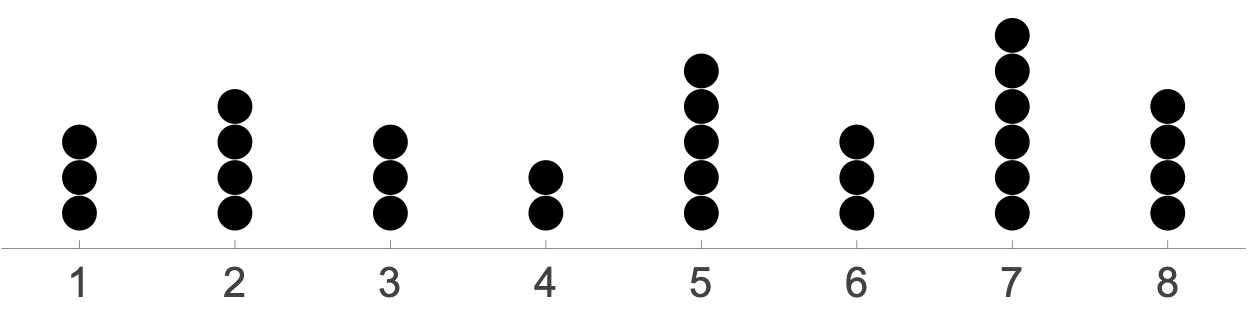 Dot plot with styling