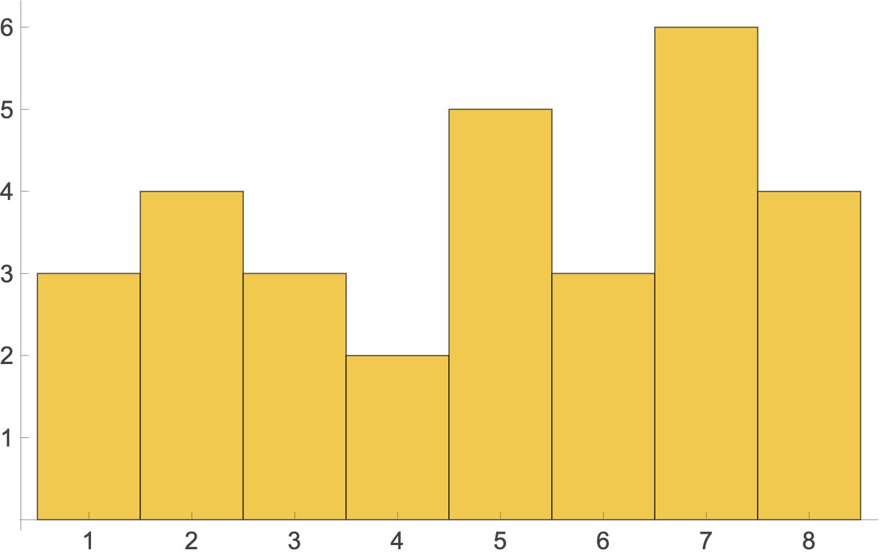 Histogram of flat list