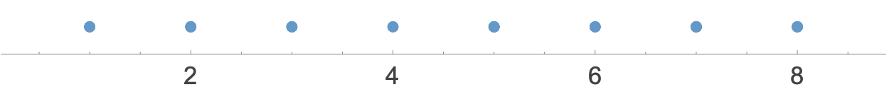 Unstyled NumberLinePlot of flat list