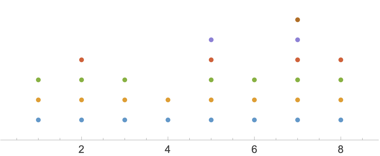 Unstyled NumberLinePlot of nested list