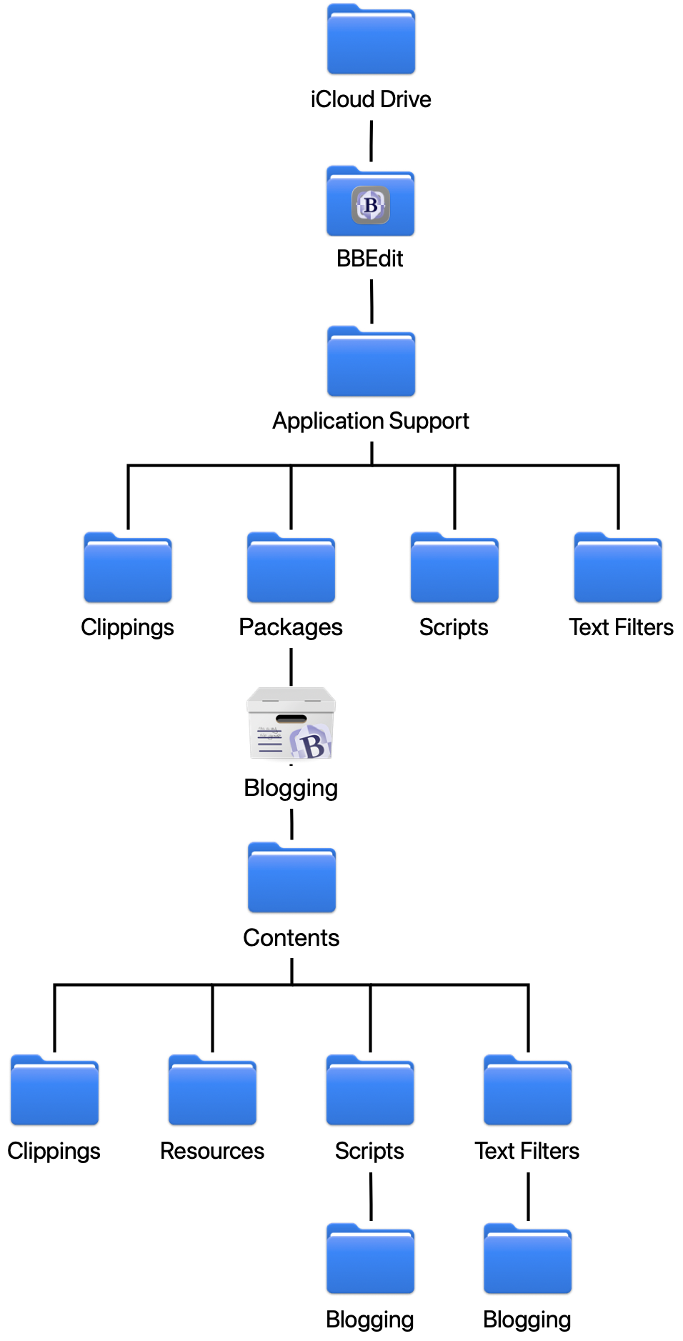 Support folder hierarchy
