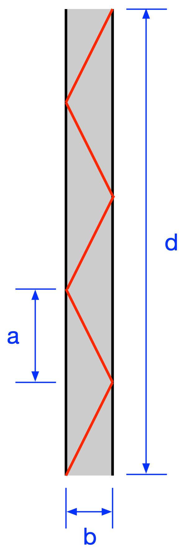 Zigzag path diagram Zigzag path diagram