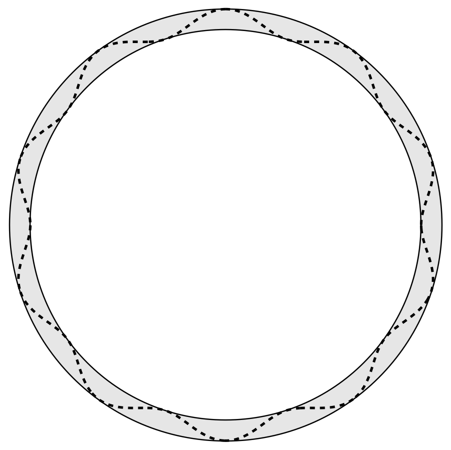 Wavy path around a circle Wavy path around a circle