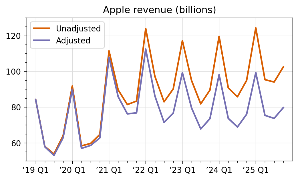 Apple revenue