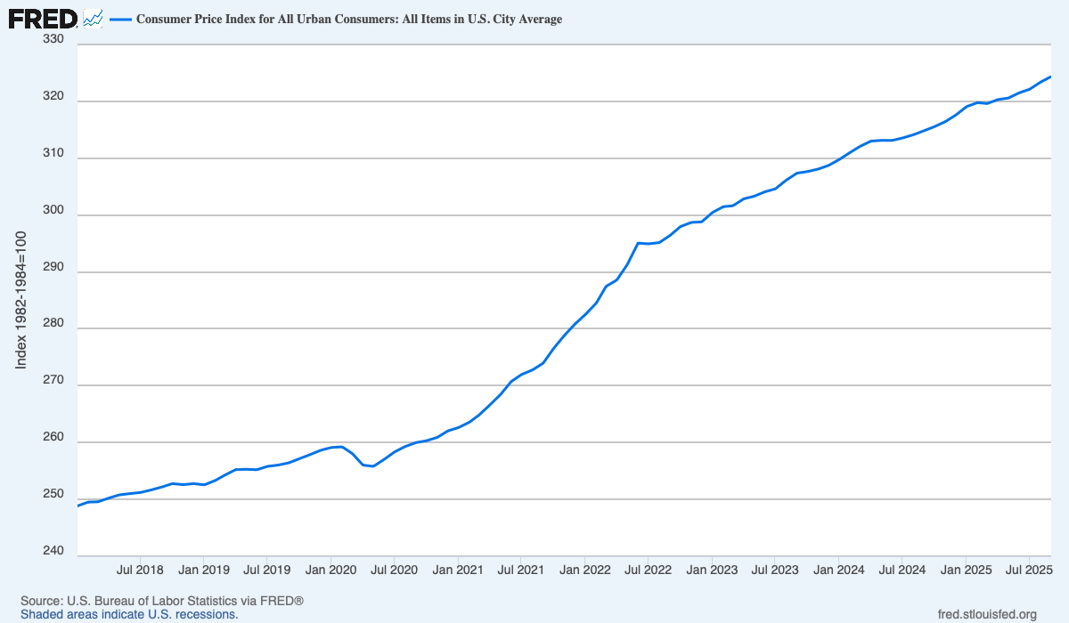 FRED graph of CPI-U