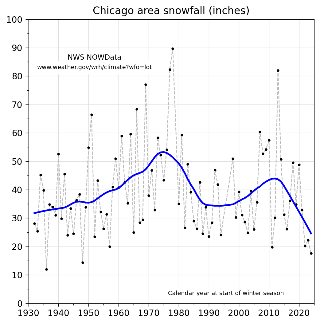 Chicago area snowfall Chicago area snowfall