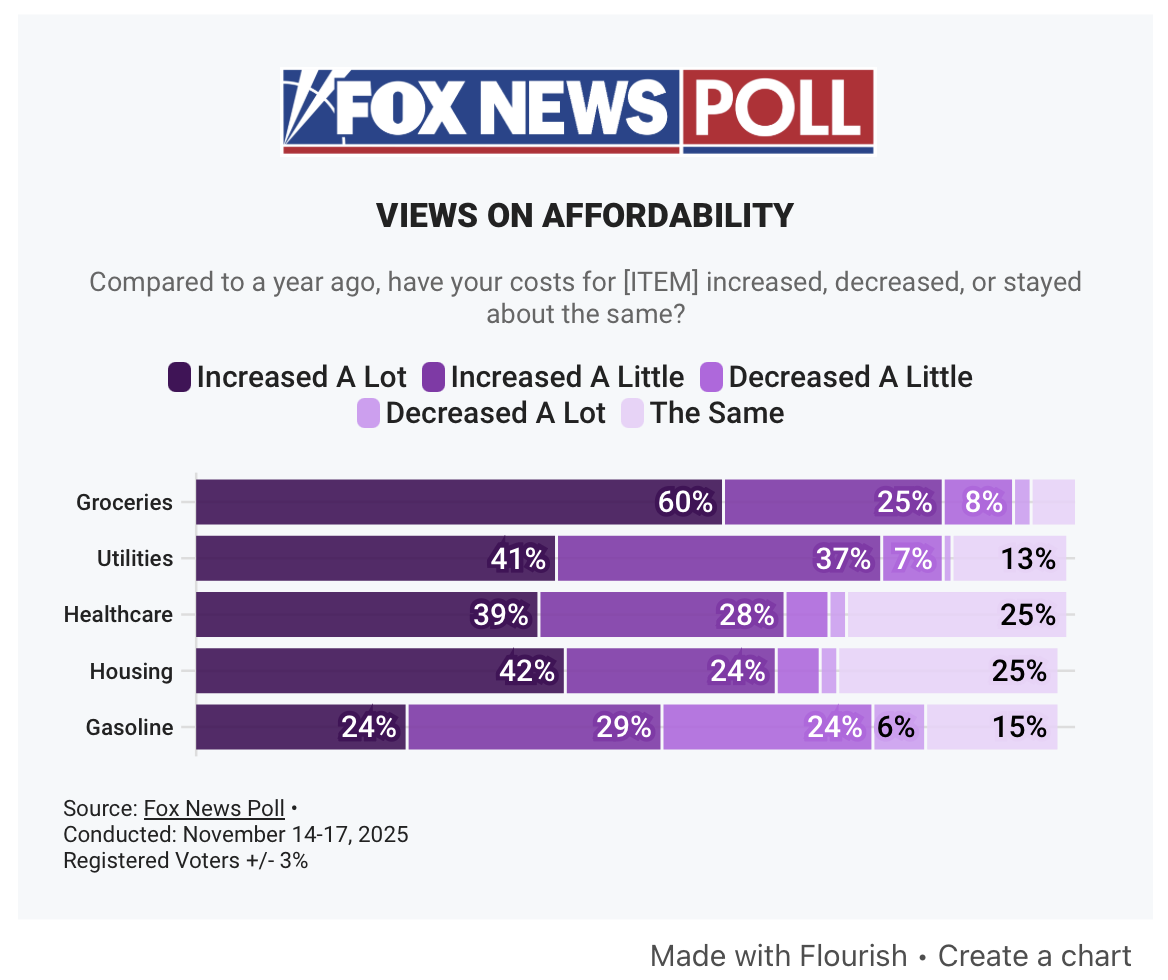 Fox News Poll bar chart