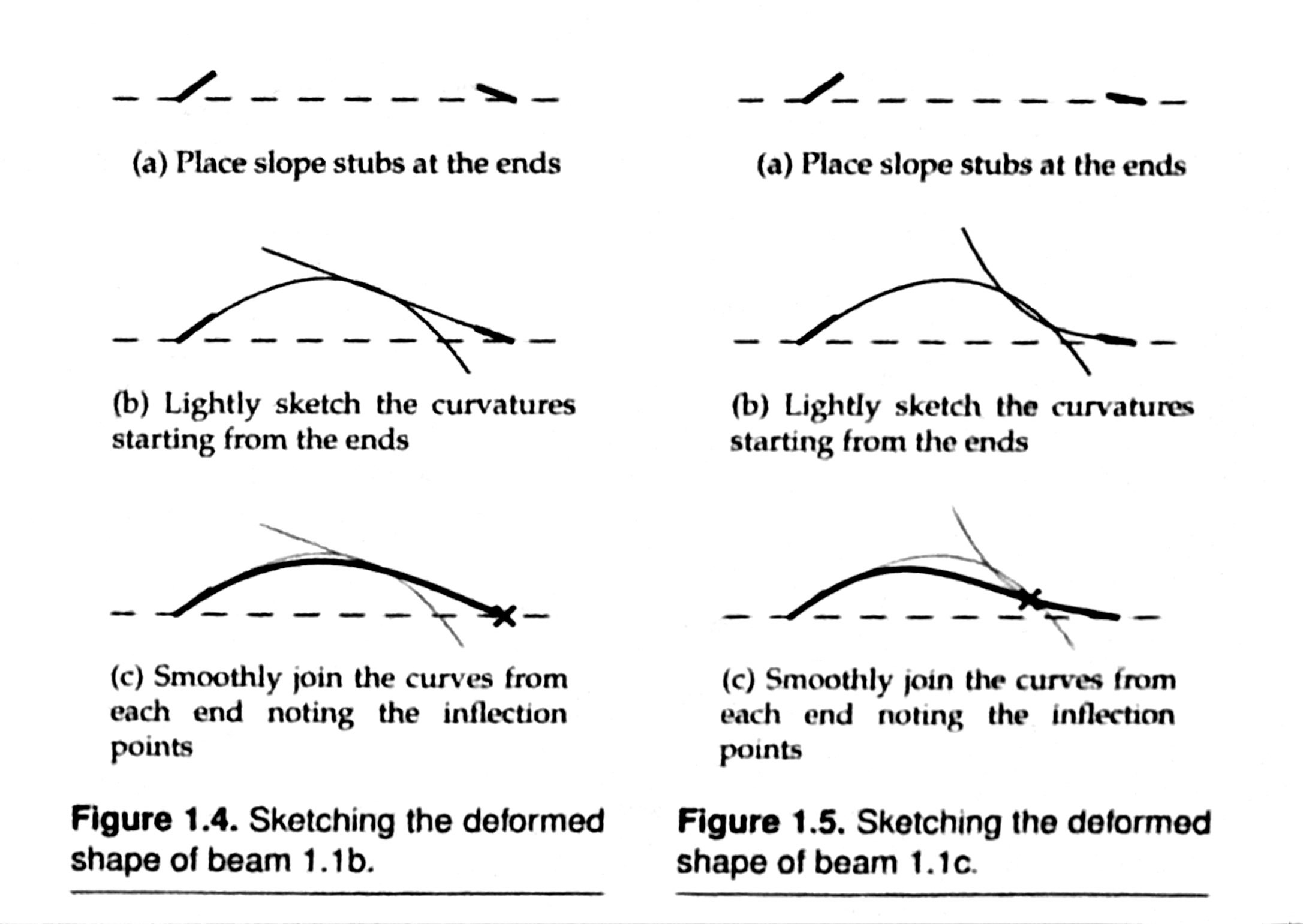 Practical Approximate Analysis Figs. 1.4 and 1.5 Practical Approximate Analysis Figs. 1.4 and 1.5