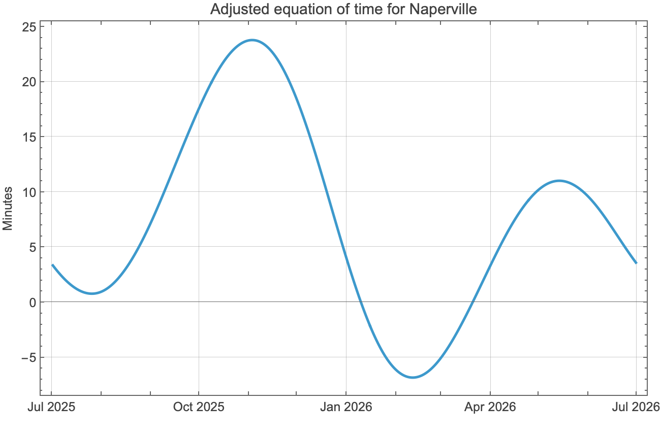 Adjusted equation of time