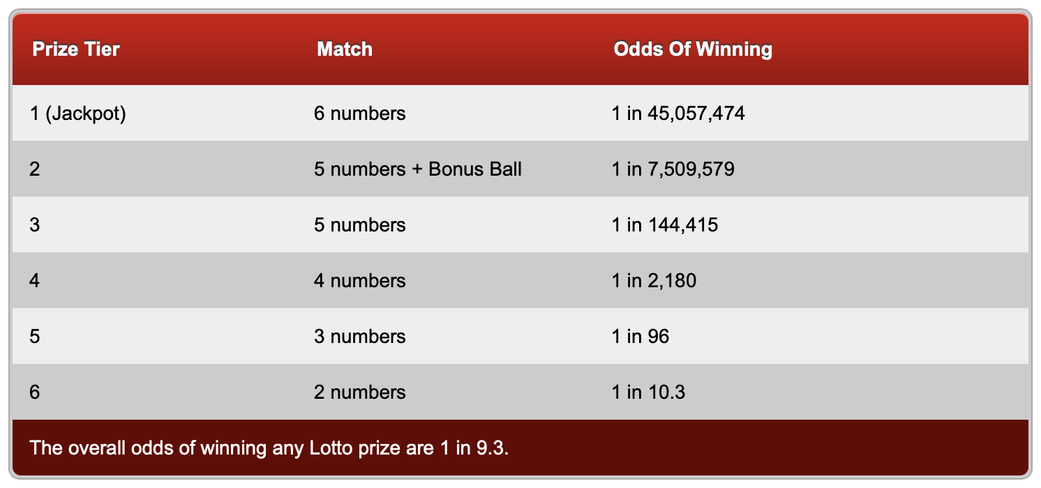 UK Lotto odds table