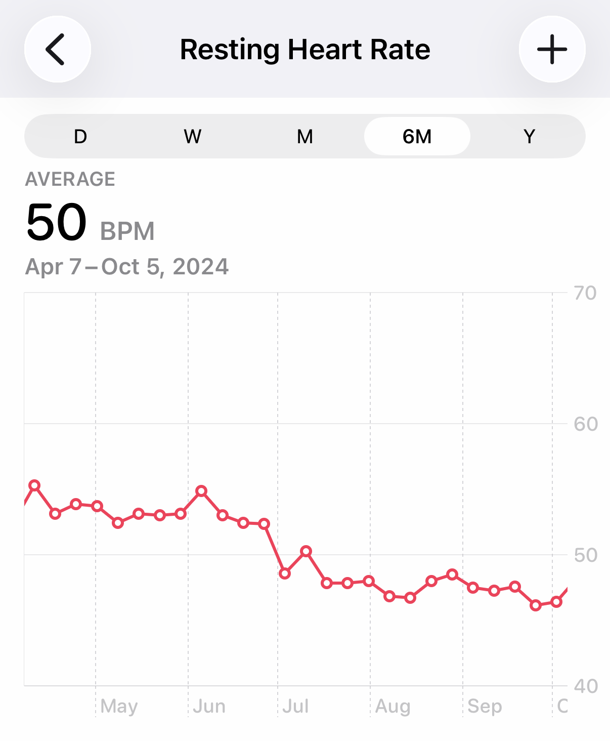 My resting heartrate decreases in July 2024