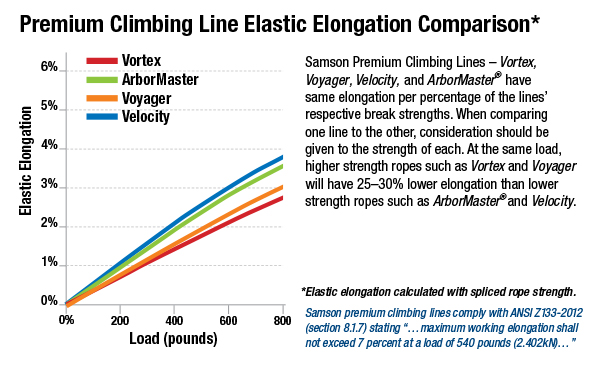 Samson rope compliance graph