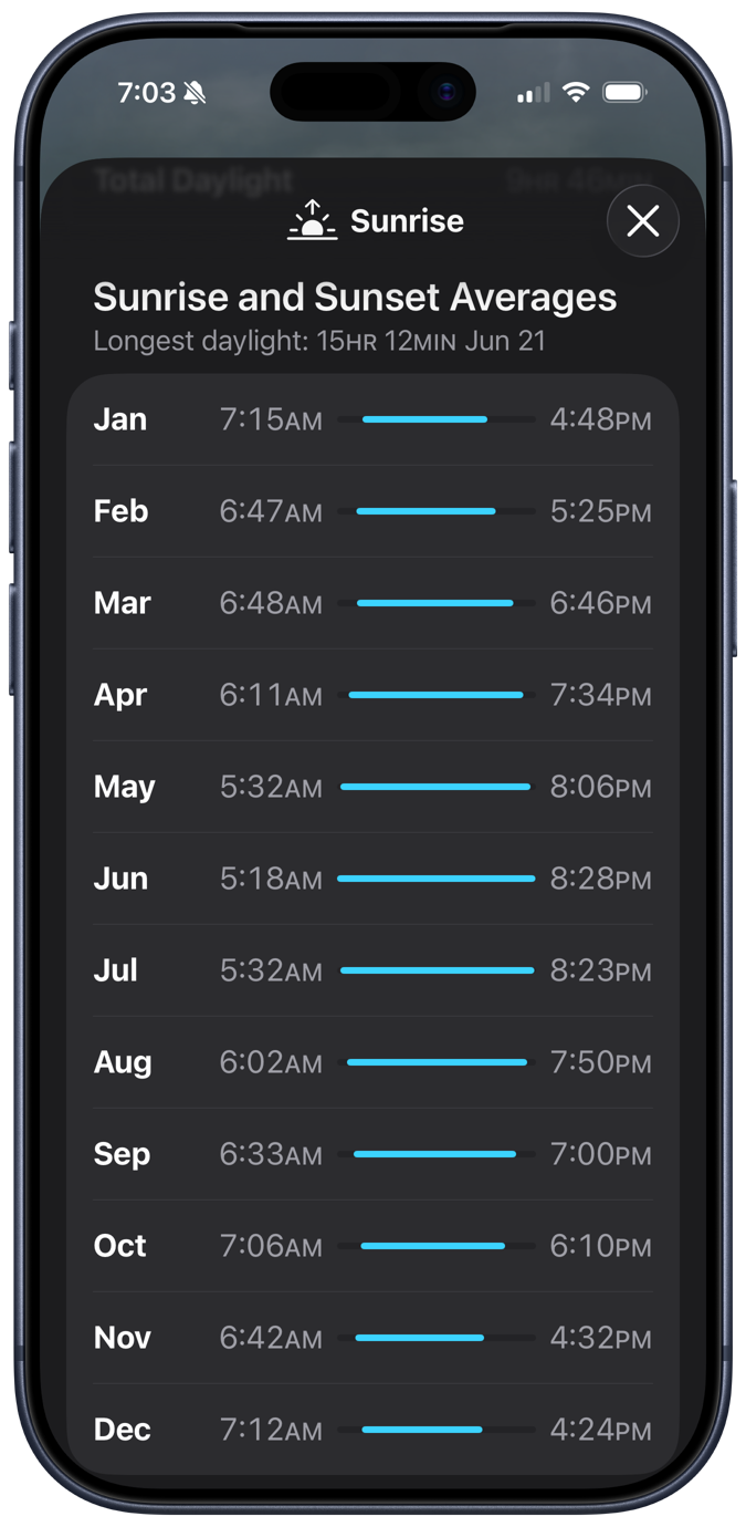 Sunrise and sunset averages