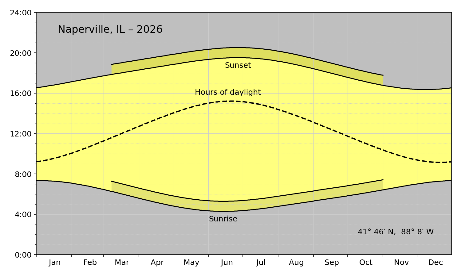 Sunrise-sunset plot for Naperville 2026