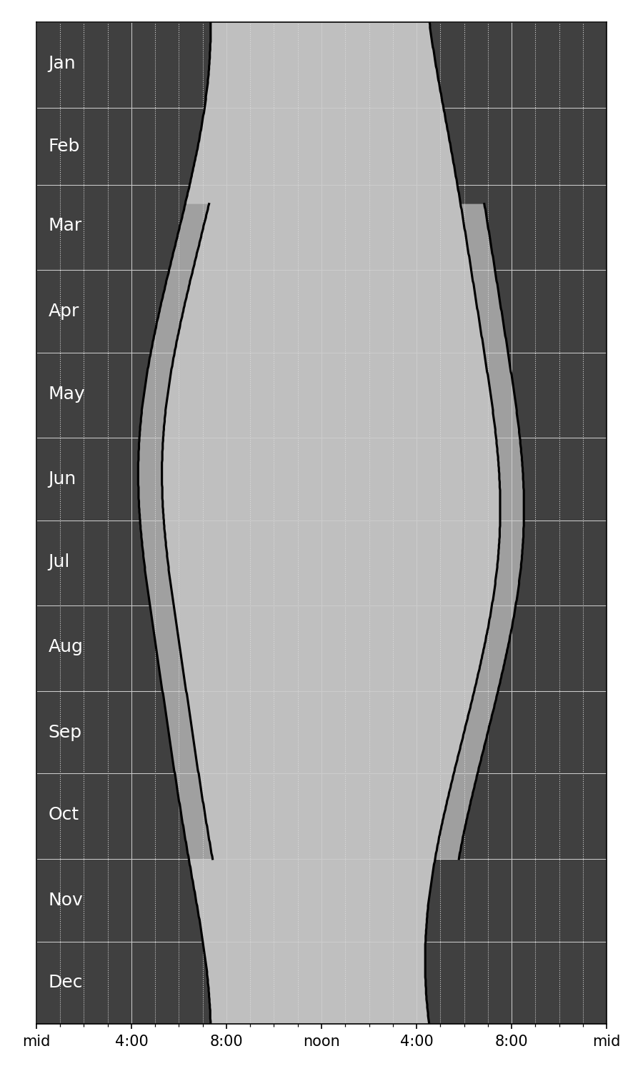 Sunrise-sunset plot in vertical orientation