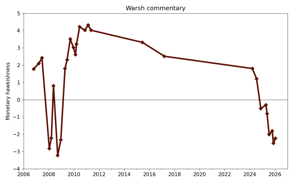 Warsh commentary via AppleScript