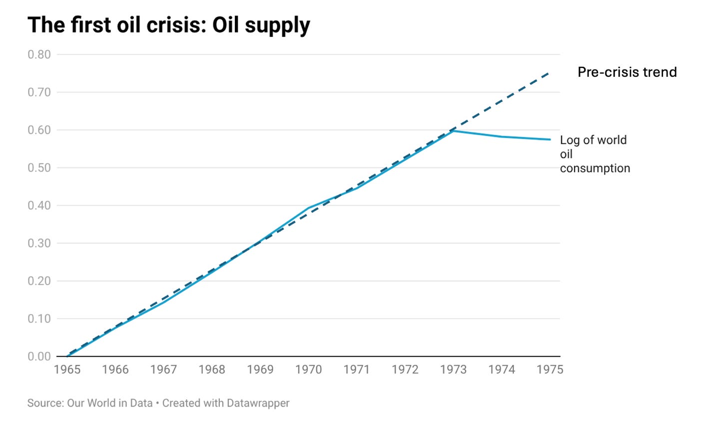 Krugman oil supply plot