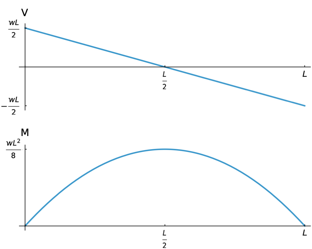 Shear and moment diagrams