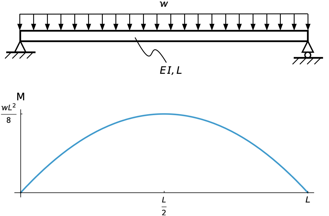 Beam and moment diagram Beam and moment diagram