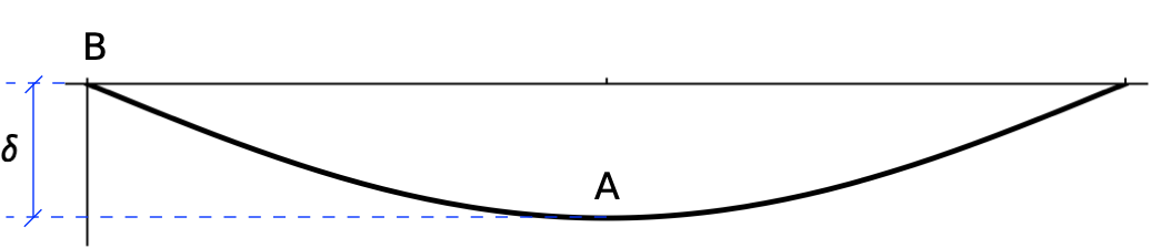 Beam deflection with tangent line Beam deflection with tangent line