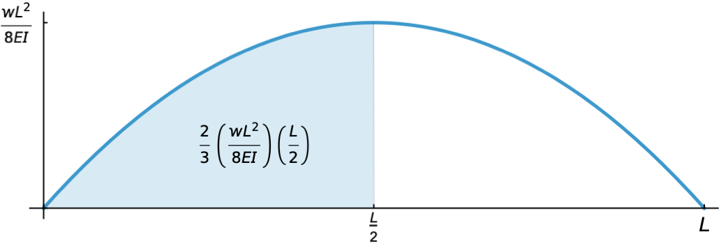 Moment diagram with shaded half Moment diagram with shaded half