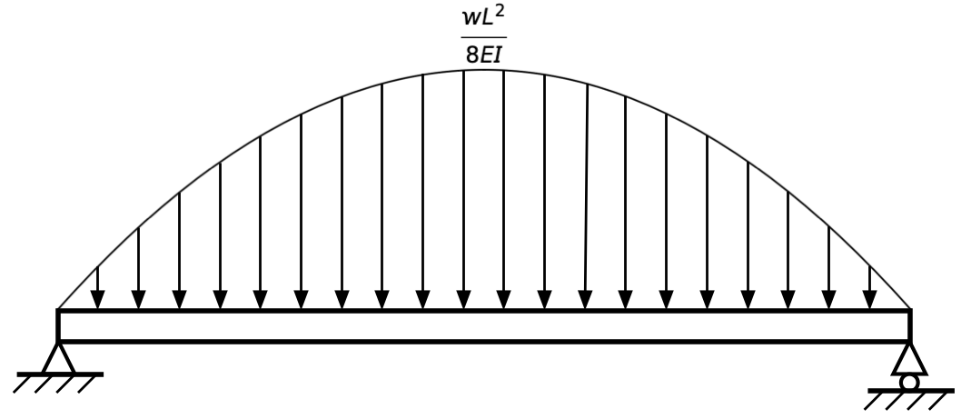 Conjugate beam with parabolic load Conjugate beam with parabolic load
