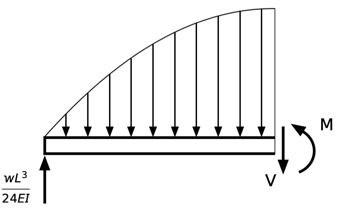 Free-body diagram of conjugate beam Free-body diagram of conjugate beam