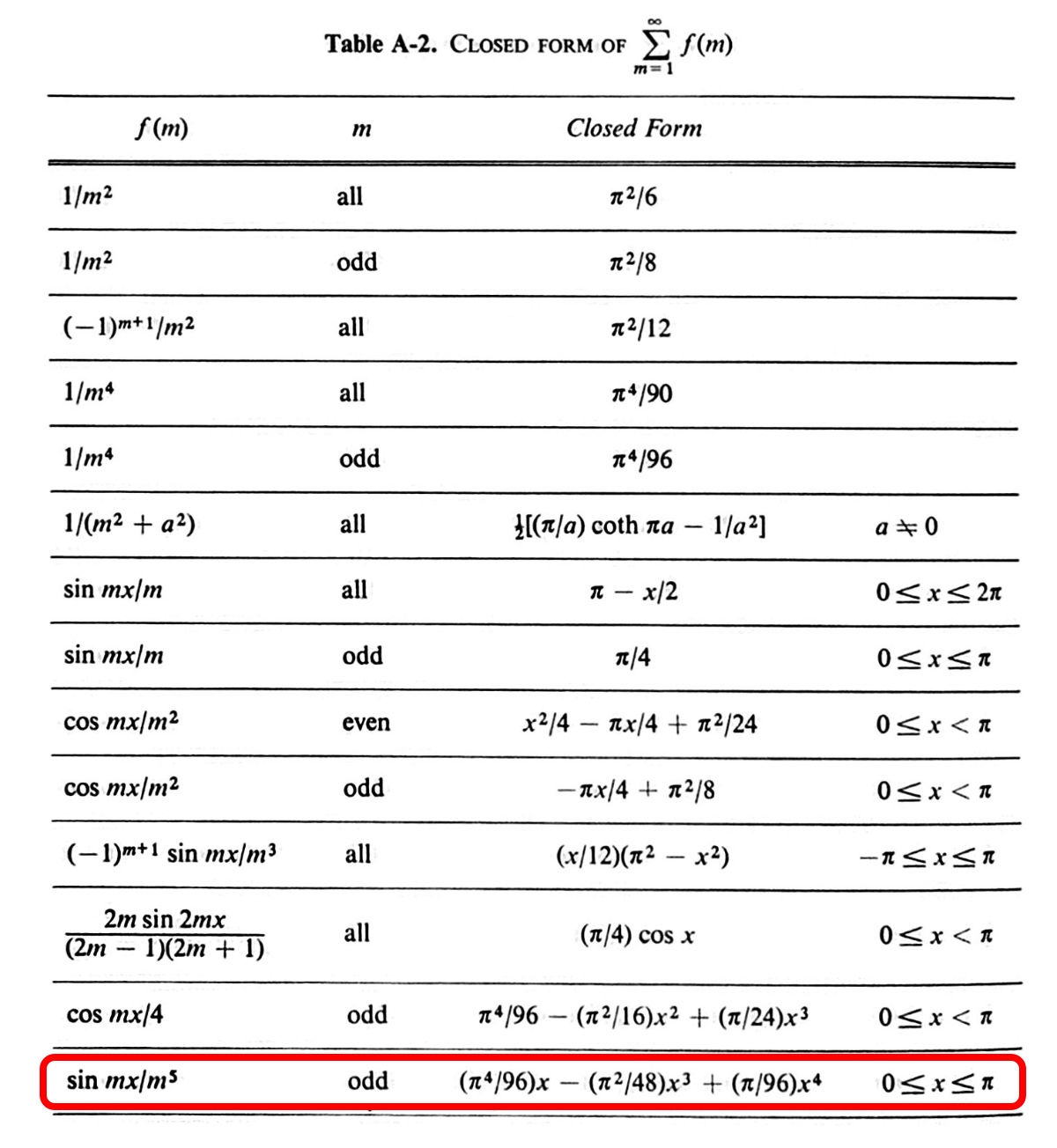 Simitses Table A-2
